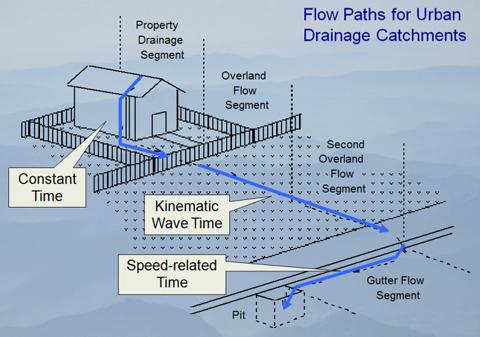 Diagram of flow paths for urban drainage catchments, showing the property drainage segment, overland flow segment, second overland flow segment and gutter flow segment to the pit, with the constant time, kinematic wave time and speed-related time components of the time of concentration.